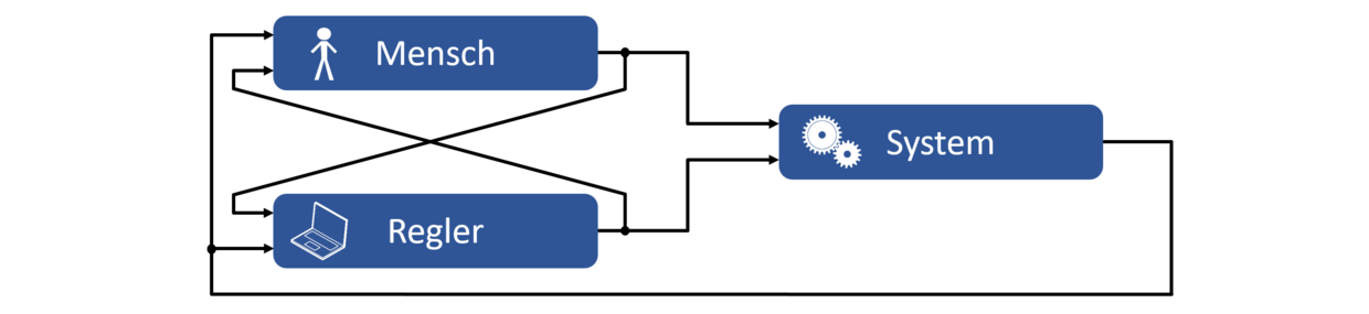 Kooperativer Regelkreis